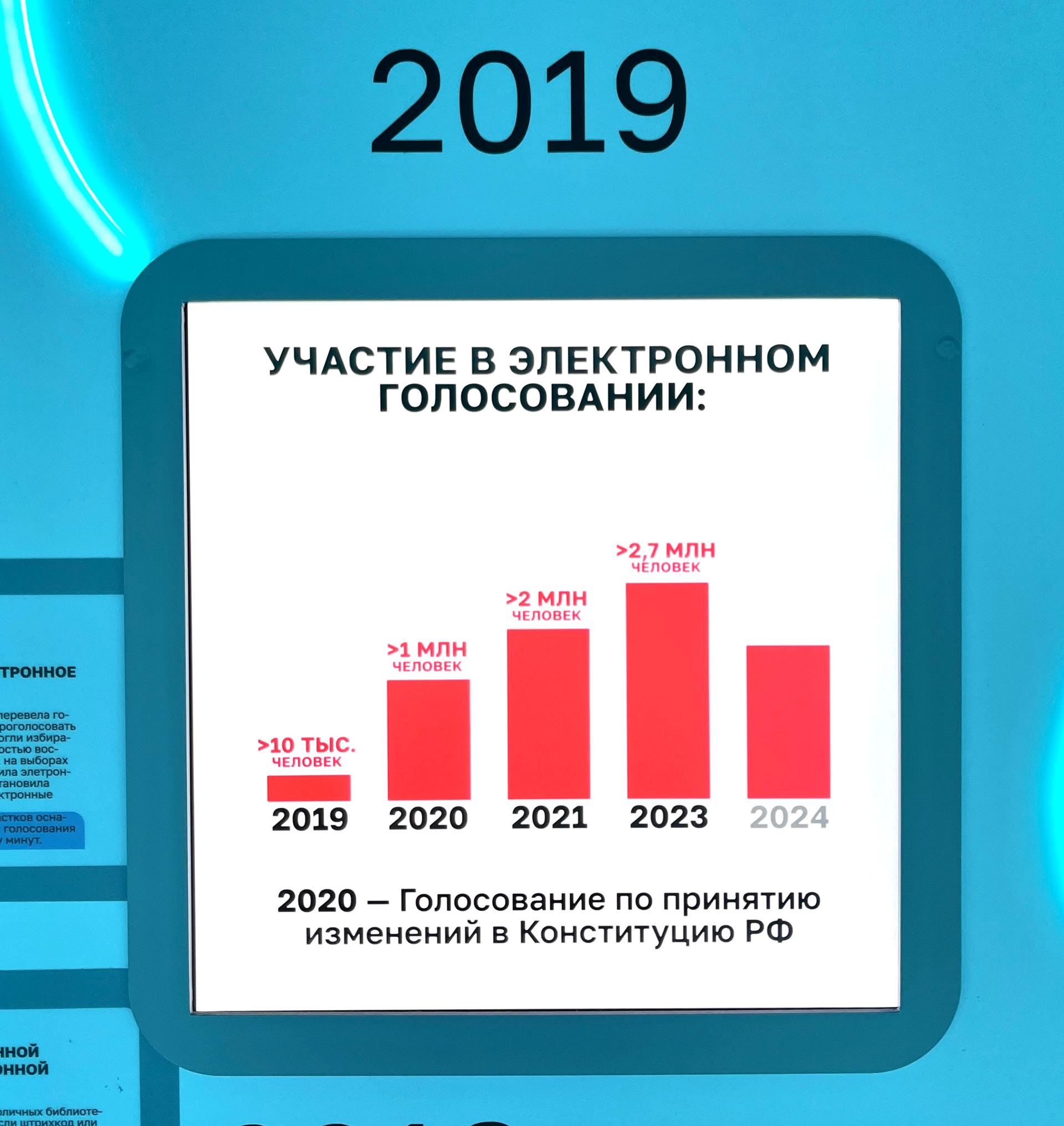 Первое дистанционное электронное голосование (ДЭГ)